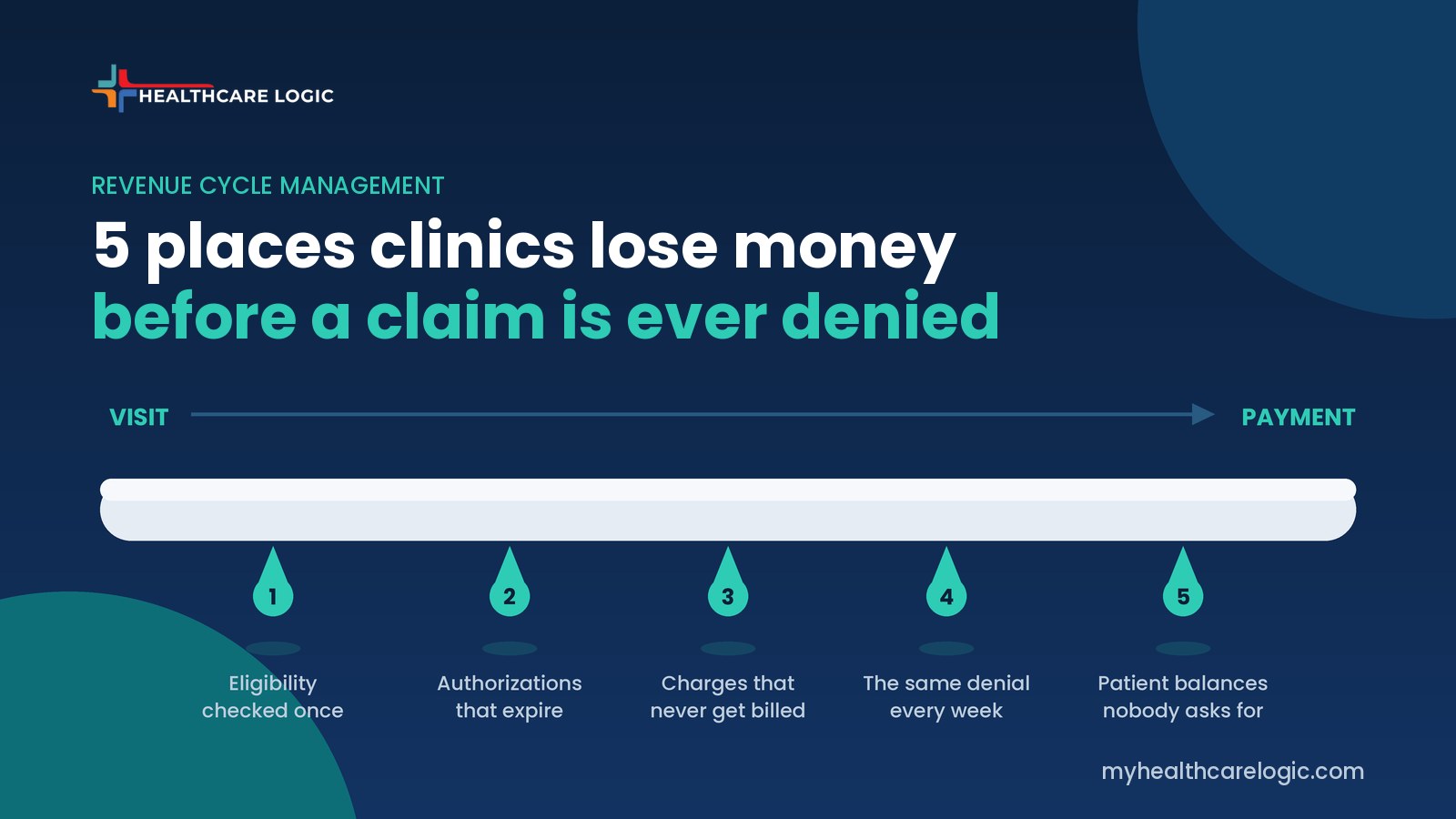 revenue cycle management